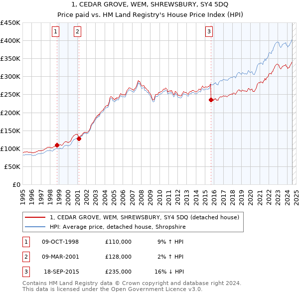 1, CEDAR GROVE, WEM, SHREWSBURY, SY4 5DQ: Price paid vs HM Land Registry's House Price Index