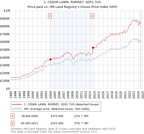 1, CEDAR LAWN, ROMSEY, SO51 7US: Price paid vs HM Land Registry's House Price Index