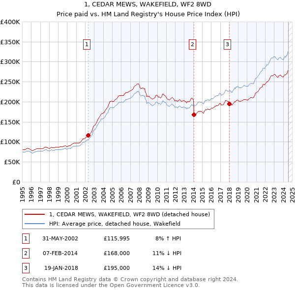 1, CEDAR MEWS, WAKEFIELD, WF2 8WD: Price paid vs HM Land Registry's House Price Index