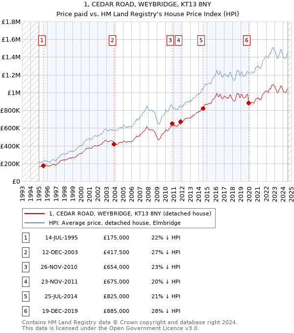 1, CEDAR ROAD, WEYBRIDGE, KT13 8NY: Price paid vs HM Land Registry's House Price Index