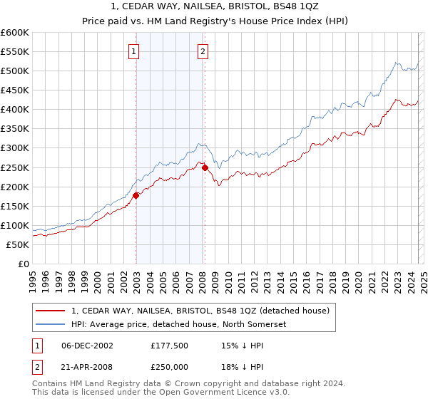 1, CEDAR WAY, NAILSEA, BRISTOL, BS48 1QZ: Price paid vs HM Land Registry's House Price Index