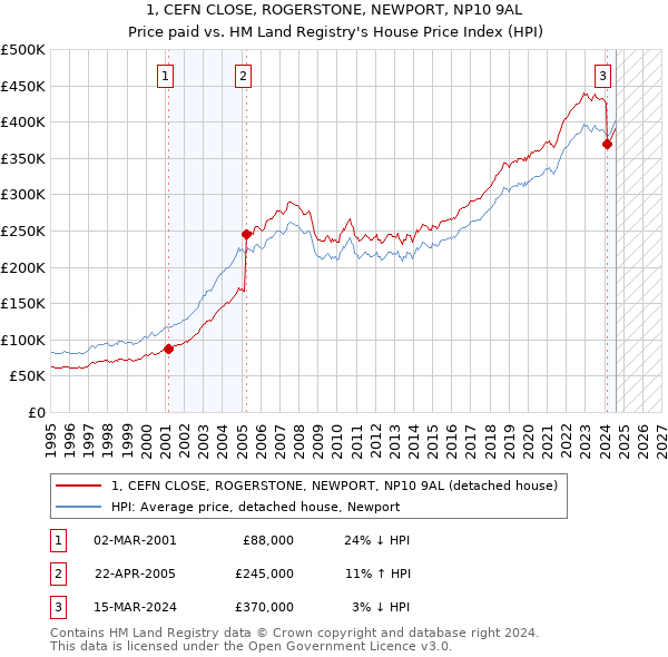 1, CEFN CLOSE, ROGERSTONE, NEWPORT, NP10 9AL: Price paid vs HM Land Registry's House Price Index