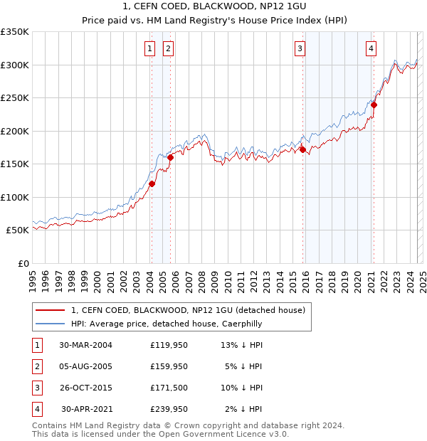 1, CEFN COED, BLACKWOOD, NP12 1GU: Price paid vs HM Land Registry's House Price Index