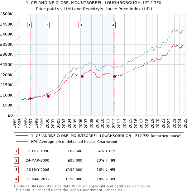 1, CELANDINE CLOSE, MOUNTSORREL, LOUGHBOROUGH, LE12 7FX: Price paid vs HM Land Registry's House Price Index