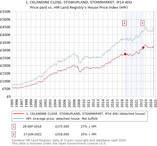 1, CELANDINE CLOSE, STOWUPLAND, STOWMARKET, IP14 4DU: Price paid vs HM Land Registry's House Price Index