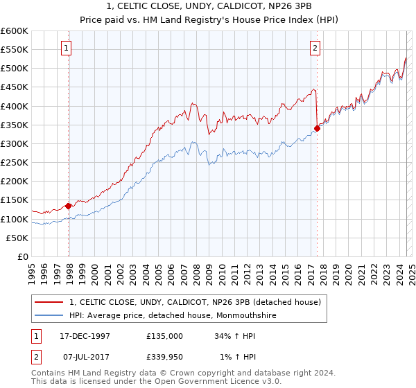 1, CELTIC CLOSE, UNDY, CALDICOT, NP26 3PB: Price paid vs HM Land Registry's House Price Index