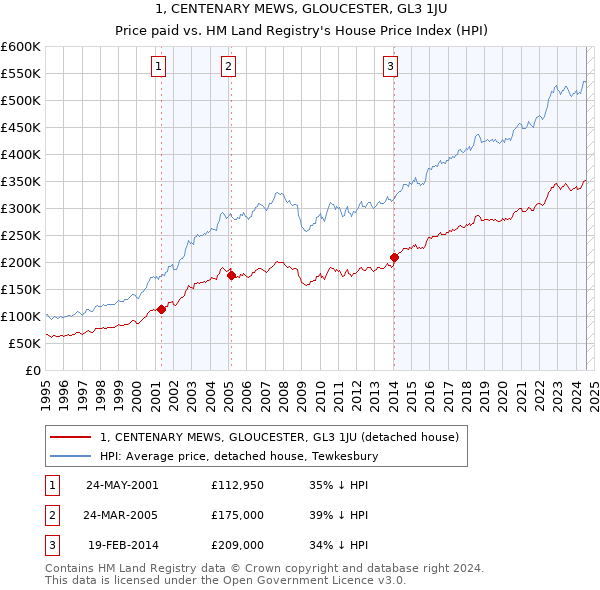 1, CENTENARY MEWS, GLOUCESTER, GL3 1JU: Price paid vs HM Land Registry's House Price Index