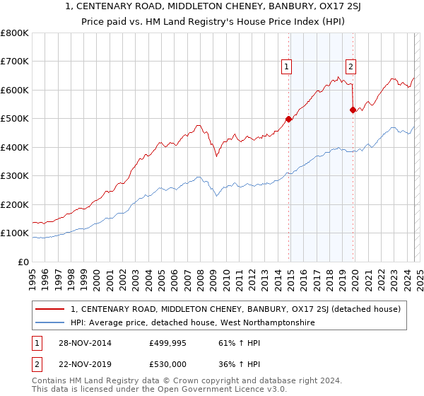 1, CENTENARY ROAD, MIDDLETON CHENEY, BANBURY, OX17 2SJ: Price paid vs HM Land Registry's House Price Index