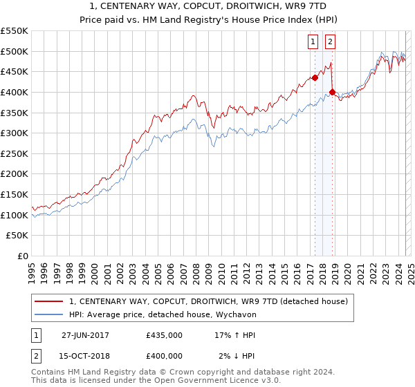 1, CENTENARY WAY, COPCUT, DROITWICH, WR9 7TD: Price paid vs HM Land Registry's House Price Index