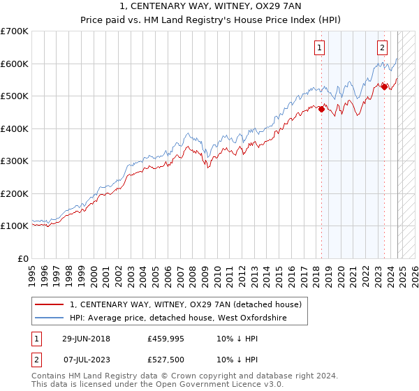 1, CENTENARY WAY, WITNEY, OX29 7AN: Price paid vs HM Land Registry's House Price Index