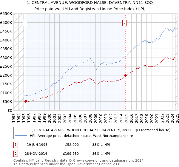 1, CENTRAL AVENUE, WOODFORD HALSE, DAVENTRY, NN11 3QQ: Price paid vs HM Land Registry's House Price Index