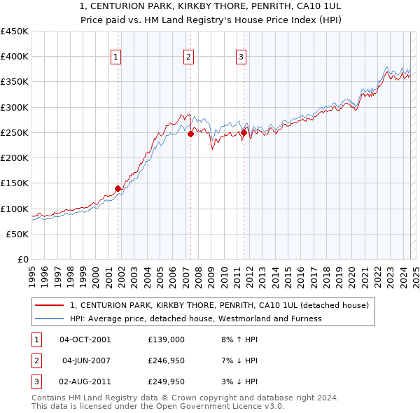 1, CENTURION PARK, KIRKBY THORE, PENRITH, CA10 1UL: Price paid vs HM Land Registry's House Price Index