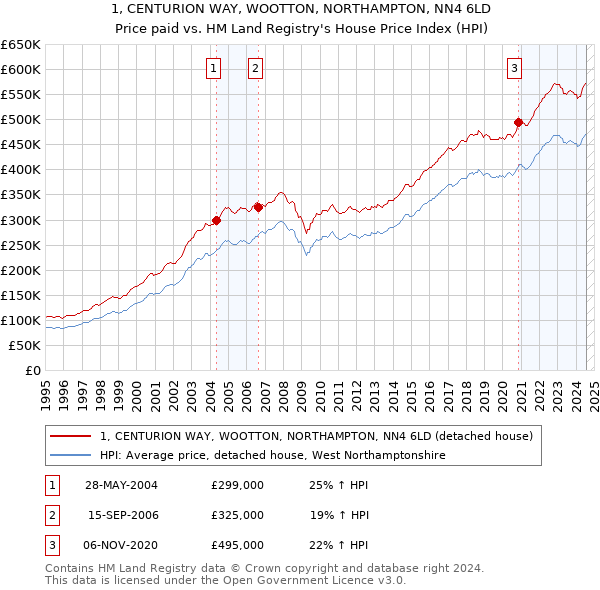 1, CENTURION WAY, WOOTTON, NORTHAMPTON, NN4 6LD: Price paid vs HM Land Registry's House Price Index