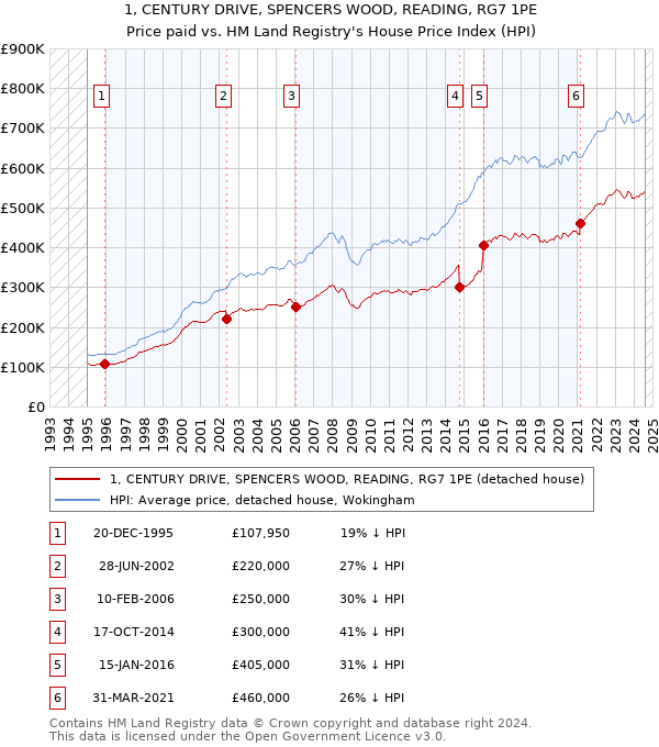 1, CENTURY DRIVE, SPENCERS WOOD, READING, RG7 1PE: Price paid vs HM Land Registry's House Price Index