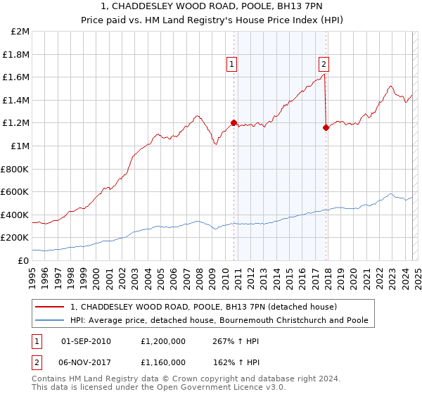 1, CHADDESLEY WOOD ROAD, POOLE, BH13 7PN: Price paid vs HM Land Registry's House Price Index