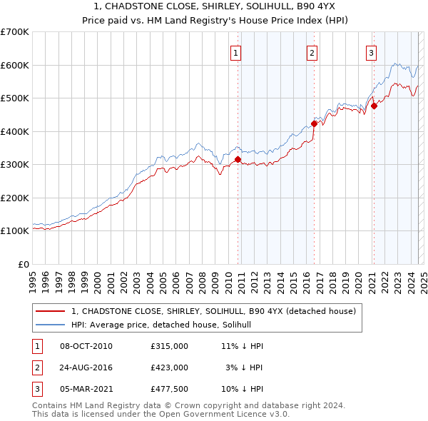 1, CHADSTONE CLOSE, SHIRLEY, SOLIHULL, B90 4YX: Price paid vs HM Land Registry's House Price Index