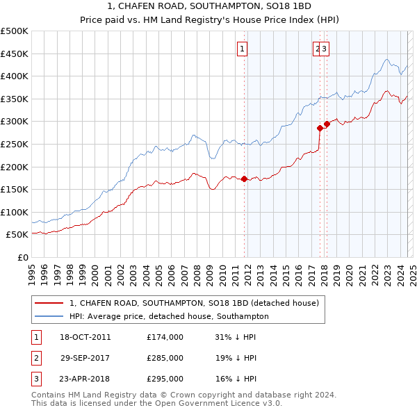 1, CHAFEN ROAD, SOUTHAMPTON, SO18 1BD: Price paid vs HM Land Registry's House Price Index