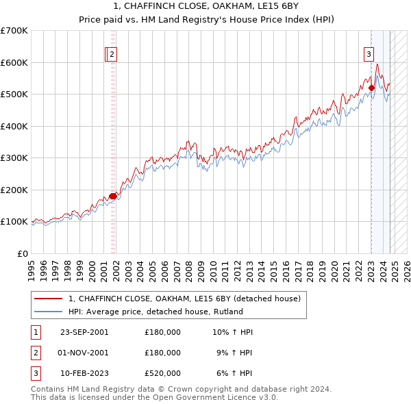 1, CHAFFINCH CLOSE, OAKHAM, LE15 6BY: Price paid vs HM Land Registry's House Price Index