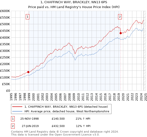 1, CHAFFINCH WAY, BRACKLEY, NN13 6PS: Price paid vs HM Land Registry's House Price Index