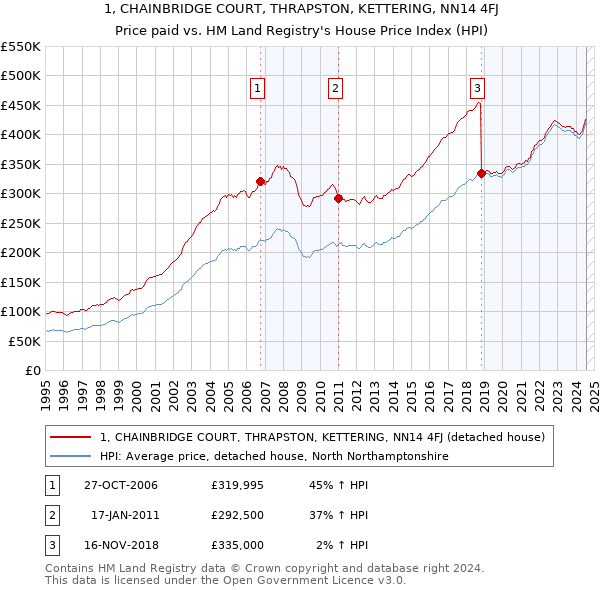 1, CHAINBRIDGE COURT, THRAPSTON, KETTERING, NN14 4FJ: Price paid vs HM Land Registry's House Price Index