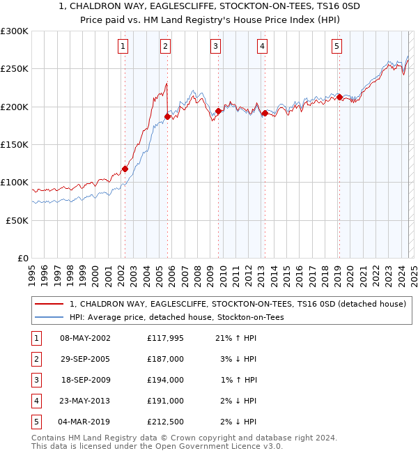 1, CHALDRON WAY, EAGLESCLIFFE, STOCKTON-ON-TEES, TS16 0SD: Price paid vs HM Land Registry's House Price Index