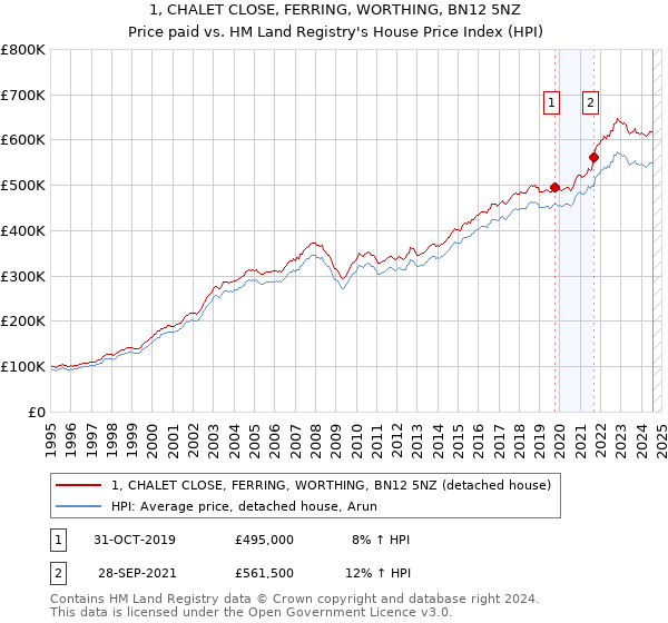 1, CHALET CLOSE, FERRING, WORTHING, BN12 5NZ: Price paid vs HM Land Registry's House Price Index