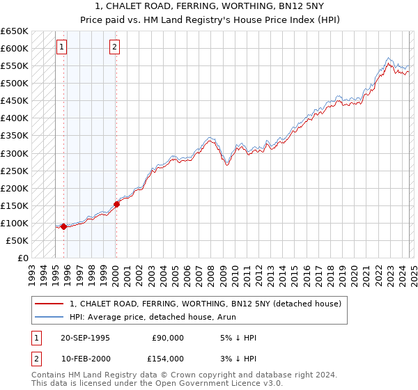 1, CHALET ROAD, FERRING, WORTHING, BN12 5NY: Price paid vs HM Land Registry's House Price Index