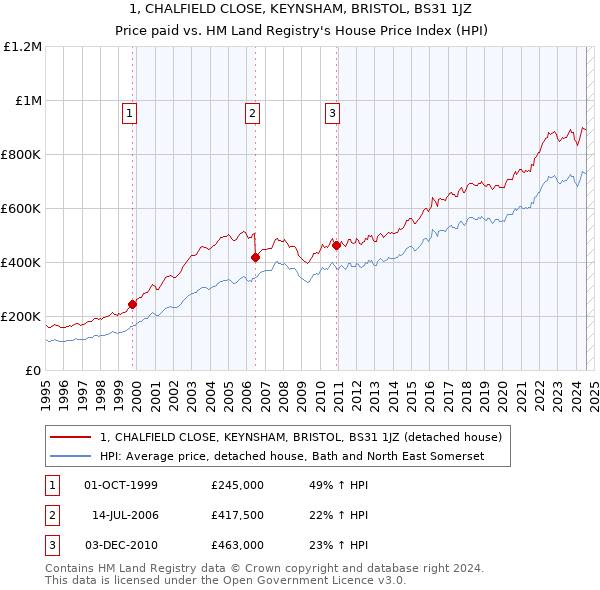 1, CHALFIELD CLOSE, KEYNSHAM, BRISTOL, BS31 1JZ: Price paid vs HM Land Registry's House Price Index