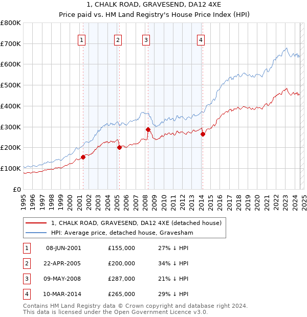 1, CHALK ROAD, GRAVESEND, DA12 4XE: Price paid vs HM Land Registry's House Price Index