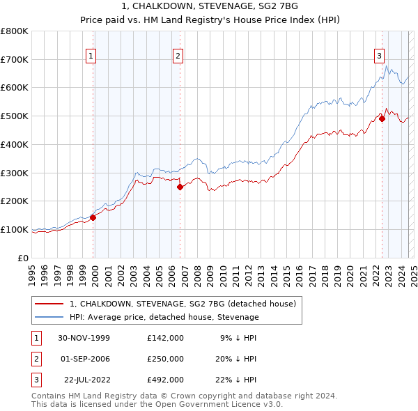 1, CHALKDOWN, STEVENAGE, SG2 7BG: Price paid vs HM Land Registry's House Price Index