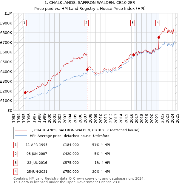 1, CHALKLANDS, SAFFRON WALDEN, CB10 2ER: Price paid vs HM Land Registry's House Price Index