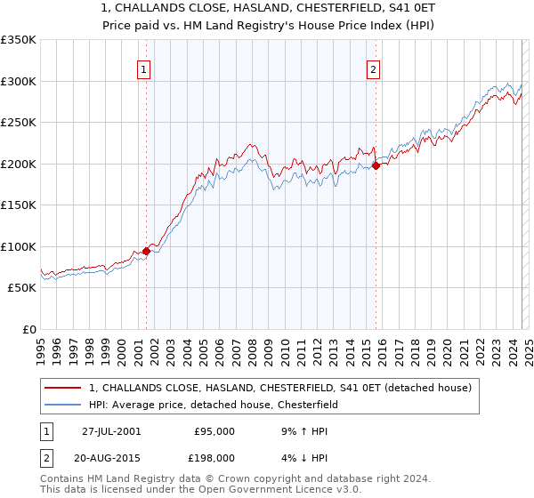 1, CHALLANDS CLOSE, HASLAND, CHESTERFIELD, S41 0ET: Price paid vs HM Land Registry's House Price Index