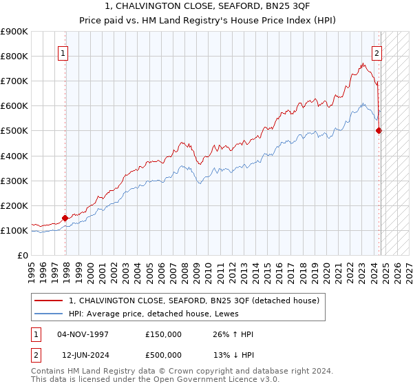 1, CHALVINGTON CLOSE, SEAFORD, BN25 3QF: Price paid vs HM Land Registry's House Price Index