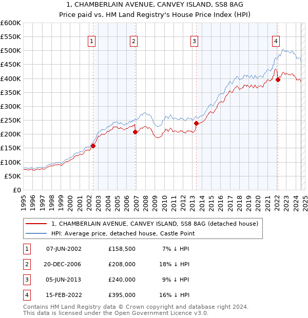 1, CHAMBERLAIN AVENUE, CANVEY ISLAND, SS8 8AG: Price paid vs HM Land Registry's House Price Index