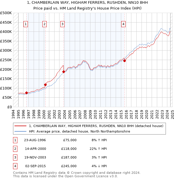 1, CHAMBERLAIN WAY, HIGHAM FERRERS, RUSHDEN, NN10 8HH: Price paid vs HM Land Registry's House Price Index