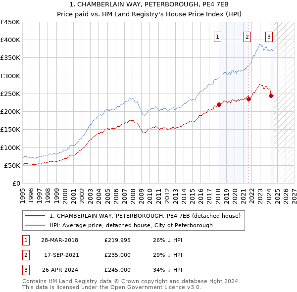 1, CHAMBERLAIN WAY, PETERBOROUGH, PE4 7EB: Price paid vs HM Land Registry's House Price Index