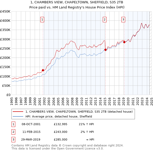 1, CHAMBERS VIEW, CHAPELTOWN, SHEFFIELD, S35 2TB: Price paid vs HM Land Registry's House Price Index