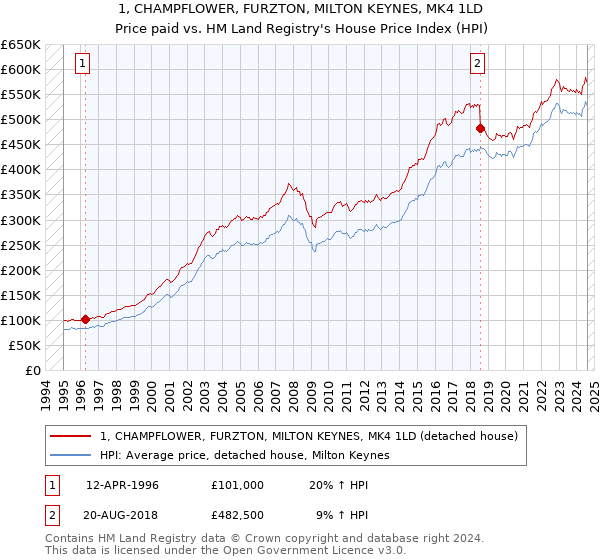 1, CHAMPFLOWER, FURZTON, MILTON KEYNES, MK4 1LD: Price paid vs HM Land Registry's House Price Index