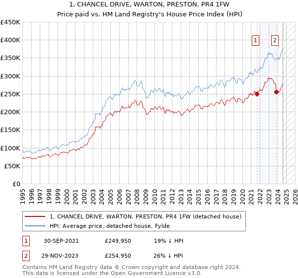 1, CHANCEL DRIVE, WARTON, PRESTON, PR4 1FW: Price paid vs HM Land Registry's House Price Index