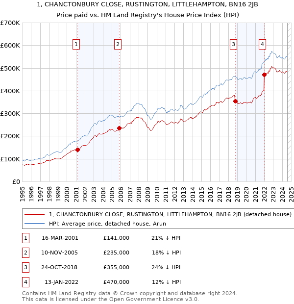 1, CHANCTONBURY CLOSE, RUSTINGTON, LITTLEHAMPTON, BN16 2JB: Price paid vs HM Land Registry's House Price Index