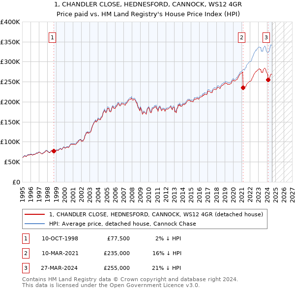 1, CHANDLER CLOSE, HEDNESFORD, CANNOCK, WS12 4GR: Price paid vs HM Land Registry's House Price Index