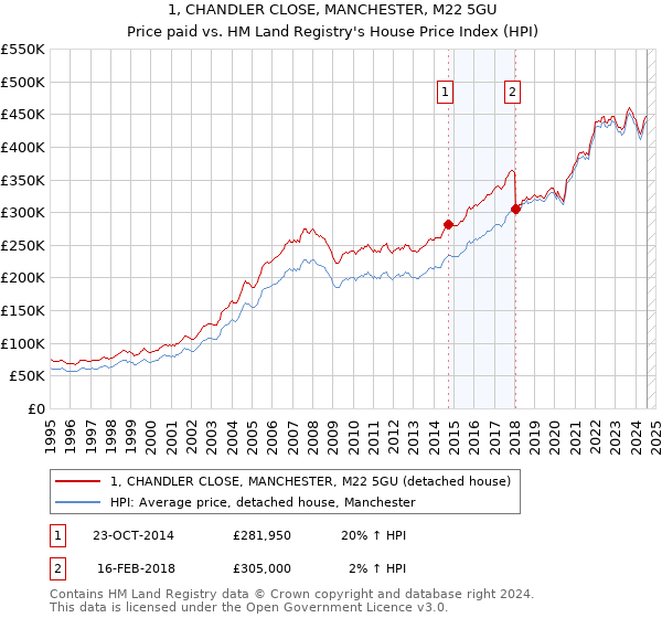 1, CHANDLER CLOSE, MANCHESTER, M22 5GU: Price paid vs HM Land Registry's House Price Index