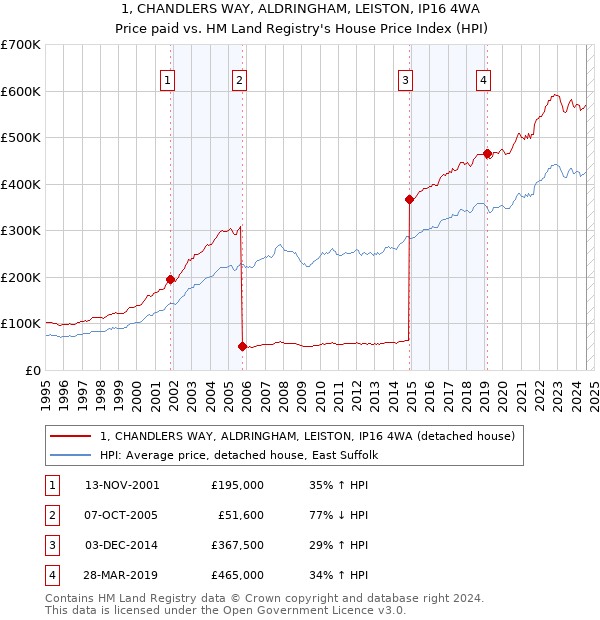 1, CHANDLERS WAY, ALDRINGHAM, LEISTON, IP16 4WA: Price paid vs HM Land Registry's House Price Index