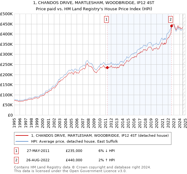 1, CHANDOS DRIVE, MARTLESHAM, WOODBRIDGE, IP12 4ST: Price paid vs HM Land Registry's House Price Index