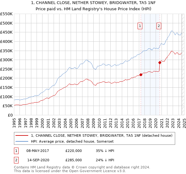 1, CHANNEL CLOSE, NETHER STOWEY, BRIDGWATER, TA5 1NF: Price paid vs HM Land Registry's House Price Index