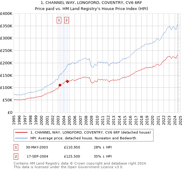 1, CHANNEL WAY, LONGFORD, COVENTRY, CV6 6RF: Price paid vs HM Land Registry's House Price Index