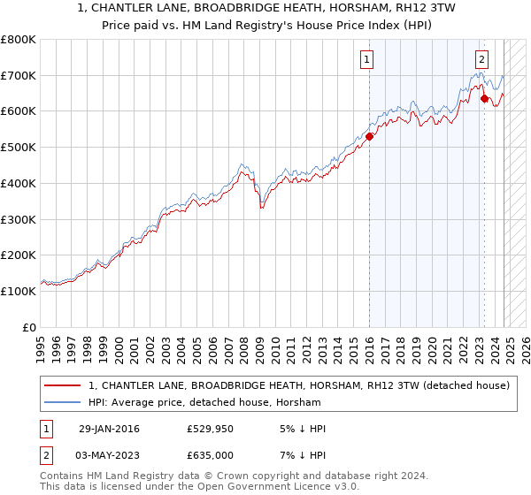 1, CHANTLER LANE, BROADBRIDGE HEATH, HORSHAM, RH12 3TW: Price paid vs HM Land Registry's House Price Index