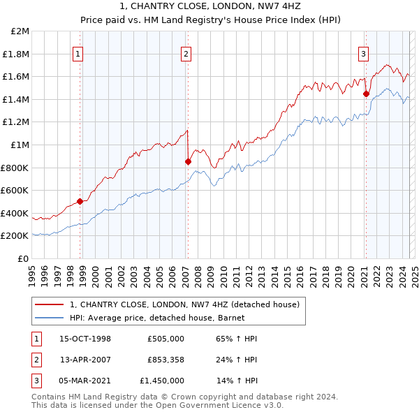 1, CHANTRY CLOSE, LONDON, NW7 4HZ: Price paid vs HM Land Registry's House Price Index