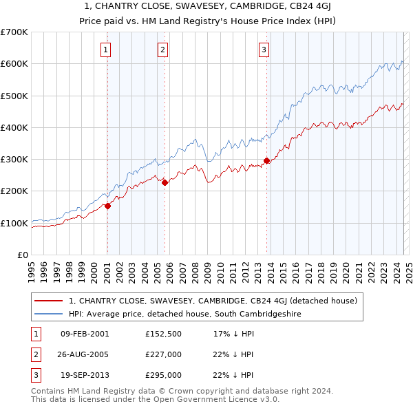 1, CHANTRY CLOSE, SWAVESEY, CAMBRIDGE, CB24 4GJ: Price paid vs HM Land Registry's House Price Index