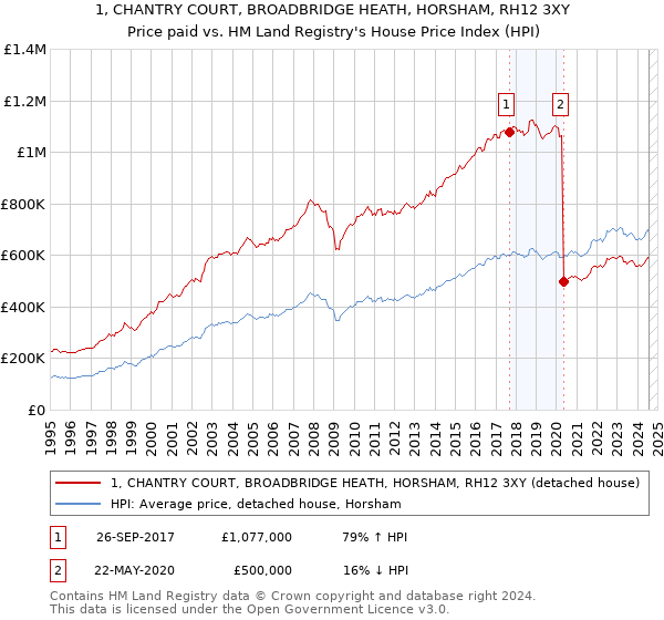 1, CHANTRY COURT, BROADBRIDGE HEATH, HORSHAM, RH12 3XY: Price paid vs HM Land Registry's House Price Index